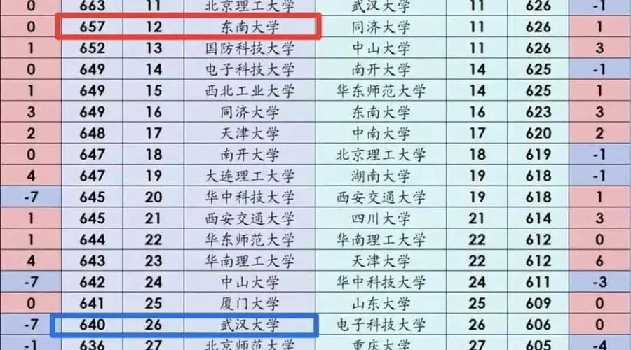 震惊！武大在湖南如此不吃香了，理科的投档线，连前25都没保住