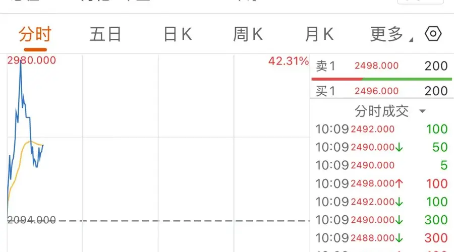 年内涨超2000%，智谱市值突破万亿港元