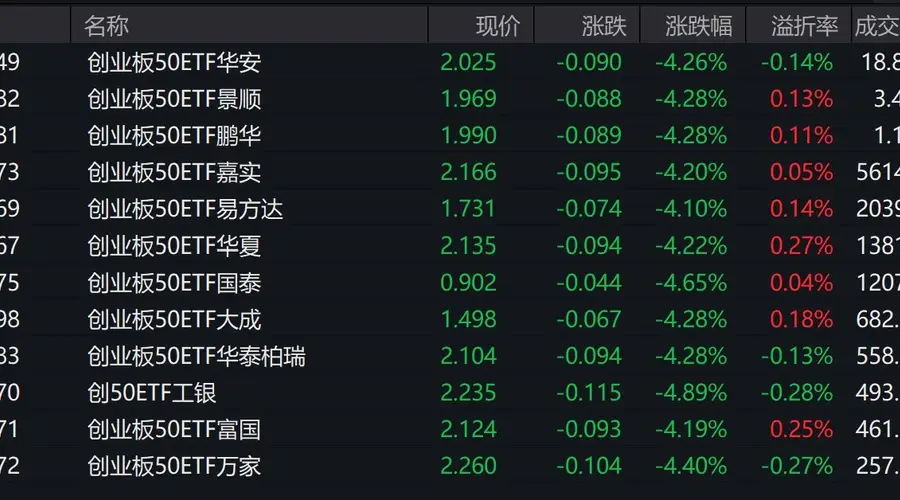 市场早盘震荡调整,创业板50指数下跌4.21%,3只相关ETF成交额超1亿元