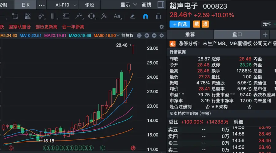 股价三连板!000823,紧急澄清:目前无产品供货给英伟达