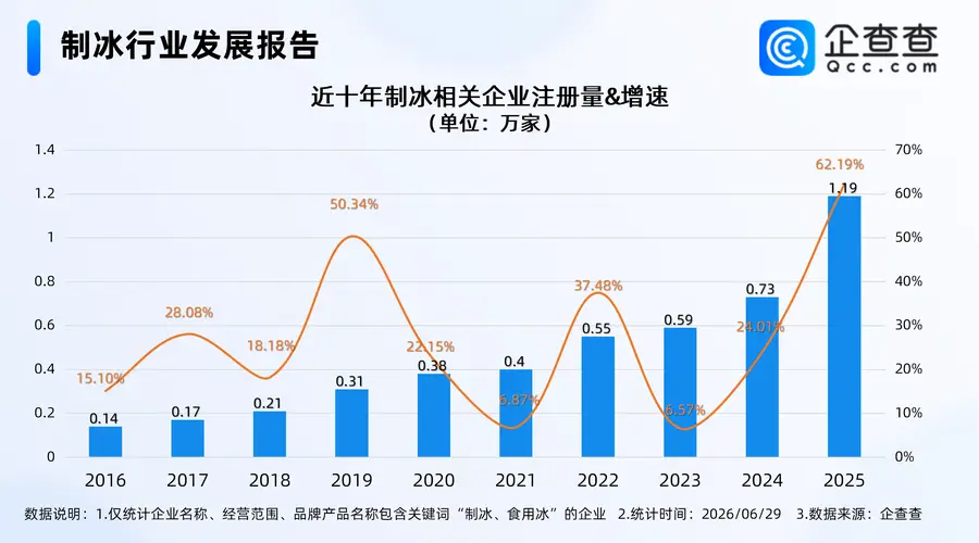 国产制冰机欧洲需求大涨!现存制冰相关企业4.25万家,多成立于近三年