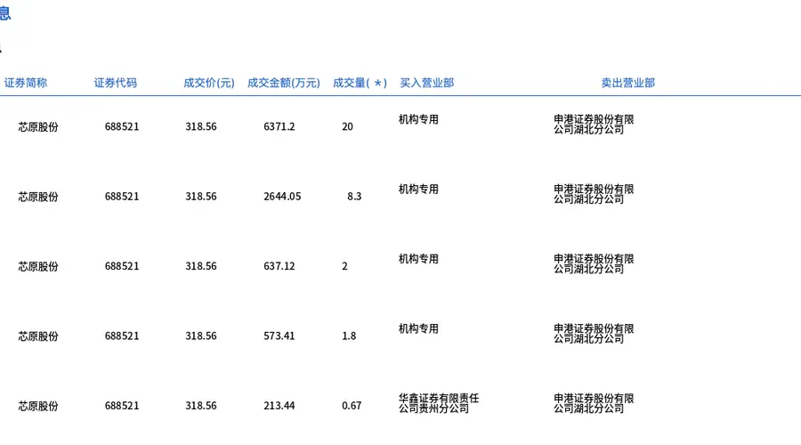 芯原股份今日大宗交易折价成交32.77万股，成交额1.04亿元