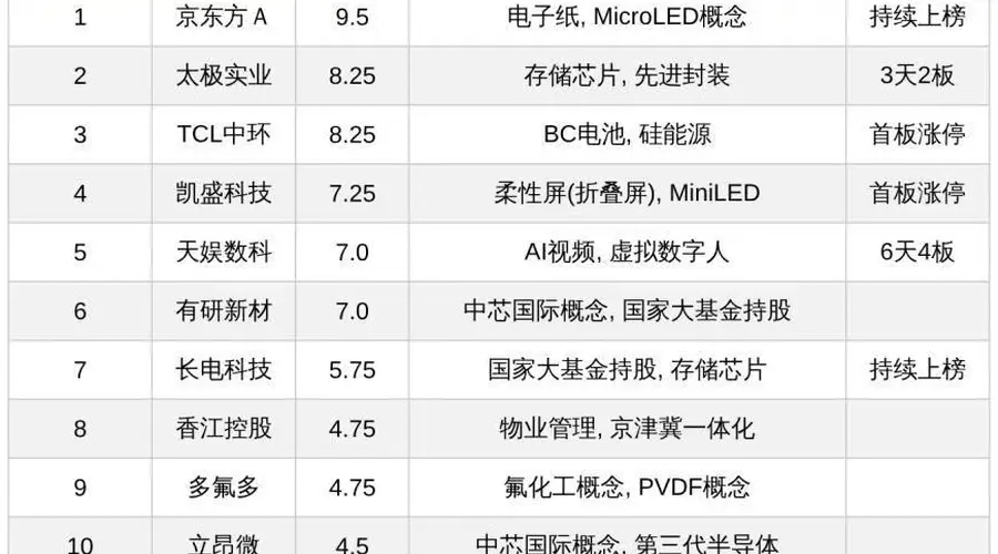 今日十大热股:AI、芯片及显示概念受热捧,天娱数科6天4板领衔,太极实业3天2板