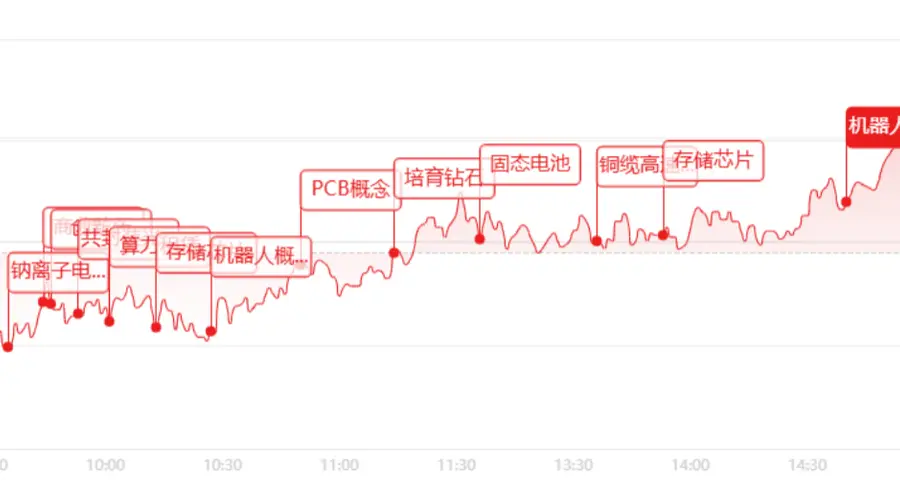 收评：两市放量3.66万亿元！全市场超4300只个股收红