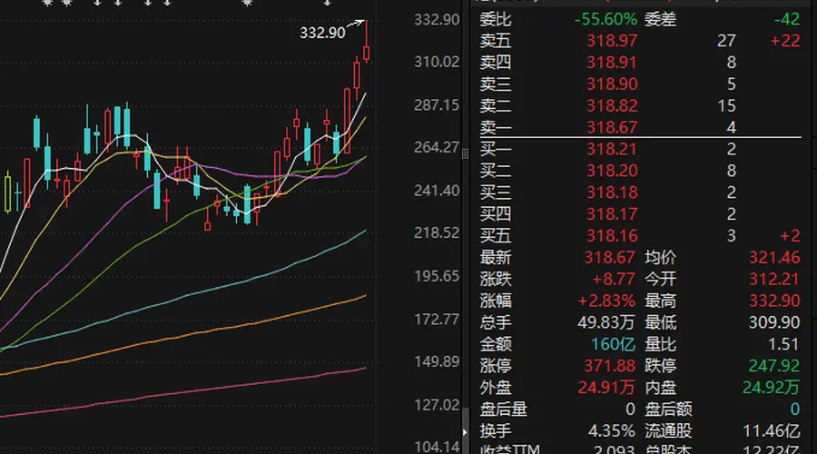 个股异动 | 澜起科技盘中再创新高 市值逼近4000亿元关口
