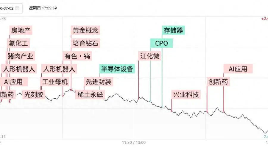 焦点复盘科创50跌7.7%创年内单日最大跌幅，多只硬科技权重股遭遇跌停，贵金属板块逆势领涨