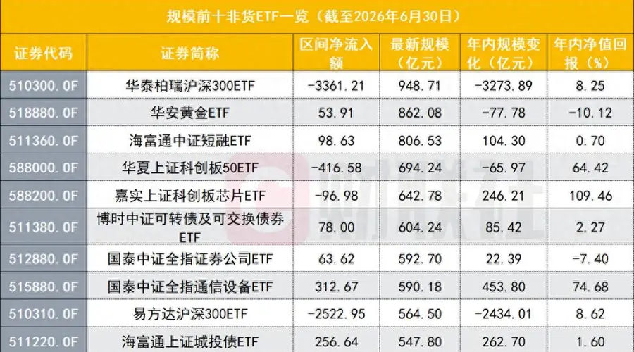 宽基ETF退潮,改写非货ETF座次,华夏易方达领跑,差距仅百亿之间