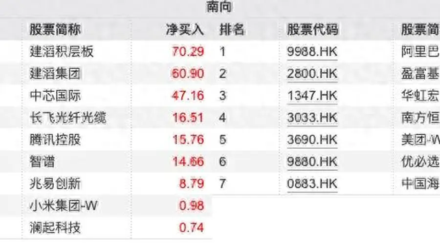 南向资金追踪|本周累计净卖出约19亿港元 继续加仓建滔系抛售阿里巴巴