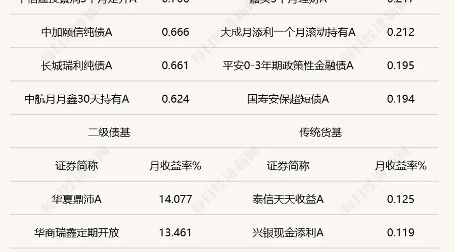 6月债市震荡,“固收+”基金平均业绩继续领先