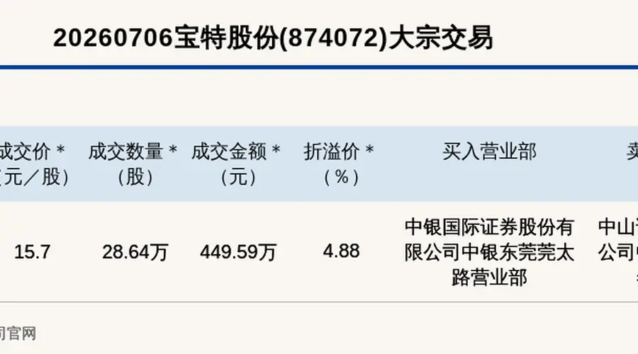 新三板基础层公司宝特股份大宗交易溢价4.88%,成交金额449.59万元