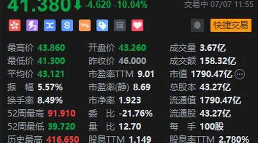 快手跌超10% 花旗:此次腾讯减持可能会损害快手的市场情绪