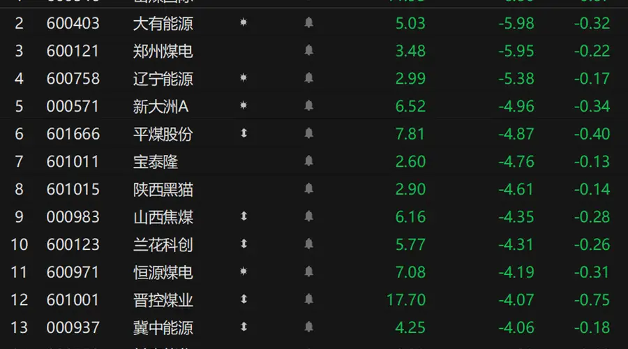 煤价表现不佳 A股煤炭板块结束4连阳