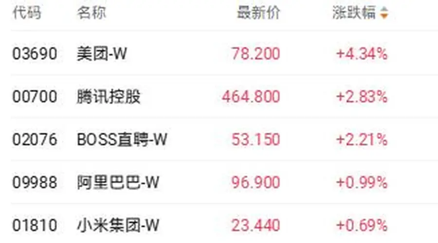 港股三大指数早盘集体调整 翼菲科技逆势涨超40%