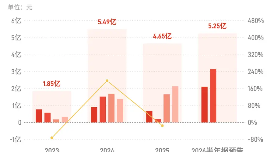 海通发展:预计上半年归母净利润5亿元-5.5亿元,同比增长475%-532%