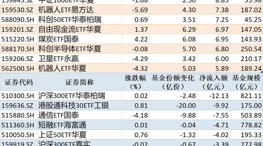ETF规模速报 | 中证1000ETF南方净流入超17亿元，沪深300ETF华泰柏瑞净流出超12亿元