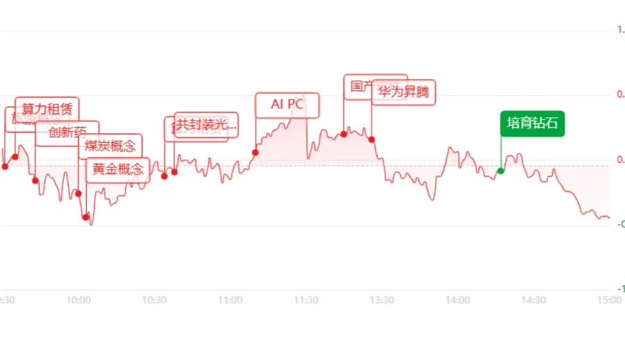 收评:三大指数集体收跌!超3700家个股飘绿,算力/网安逆势走强