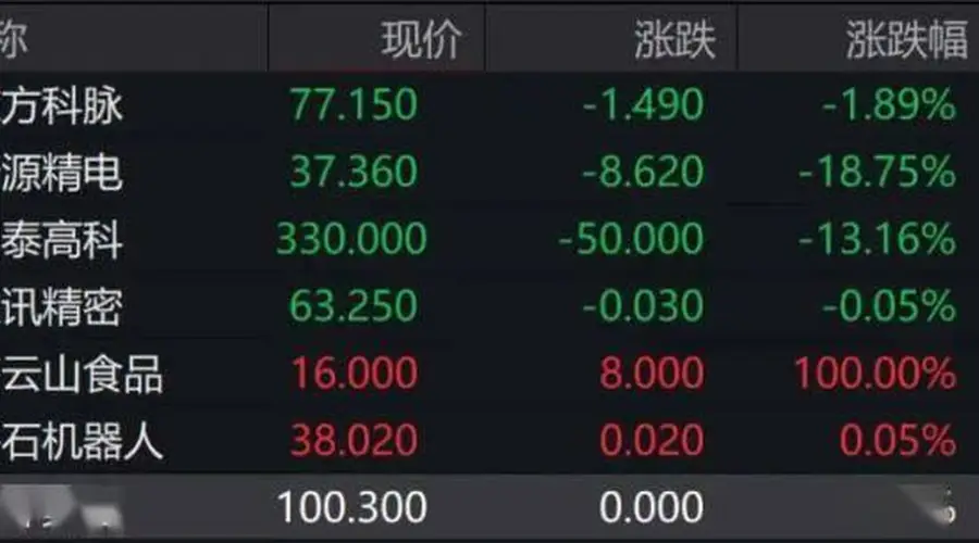 锣又“不够用了”!港交所一天来了7只新股!“果链龙头”立讯精密微跌,齐云山食品暴涨100%