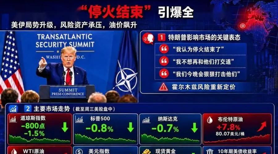 全球市场突遭惊吓!特朗普一句“停火结束”,道指狂泻800点、油价飙升7%、黄金跌超70美元