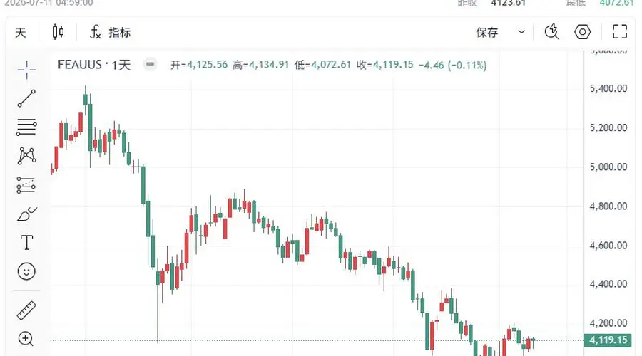 黄金周评:变盘倒计时!下周两大风暴来袭,机构警告金价或跌向3600美元