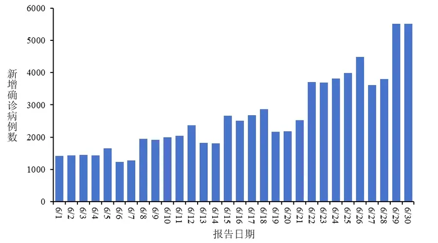 中国疾控:6月全国新增新冠确诊7.9万例,报告病例数呈上升趋势