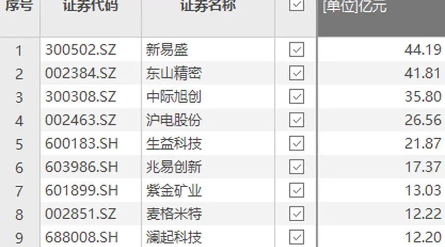 资金风向标 | 新易盛、东山精密获大额资金净流入