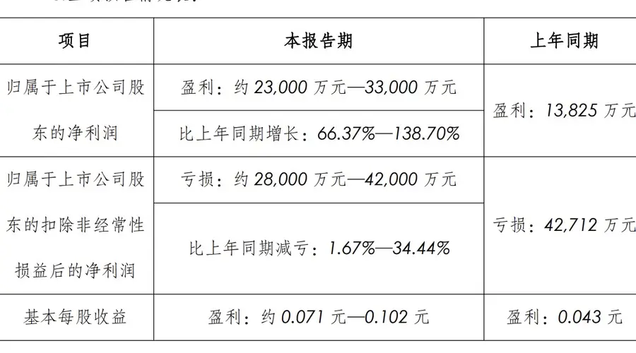 中国长城:上半年归母净利润同比预增66.37%至138.7%