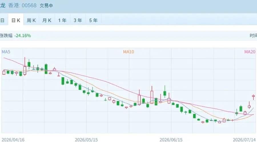 港股速报 | 早盘恒指震荡下行，油气板块强势领涨，前期热门赛道迎来调整