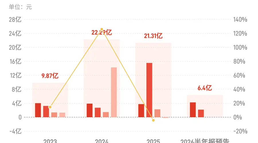 达仁堂：预计2026年上半年归母净利润同比减少66%-68%