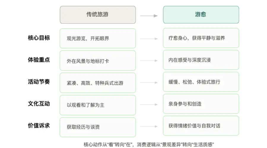 从“观光”到“生活”:中国旅游正在发生的结构性变化