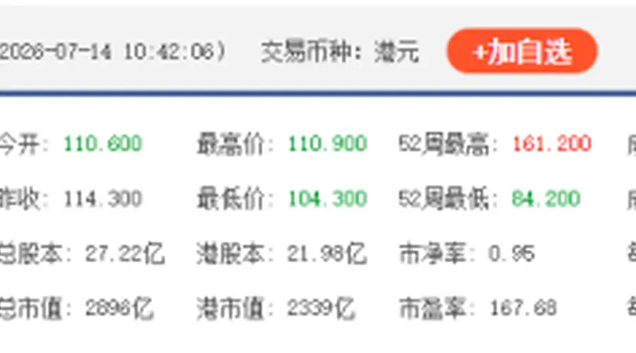 百度集团-SW一度跌超8% 领跌恒生科技指数成分股