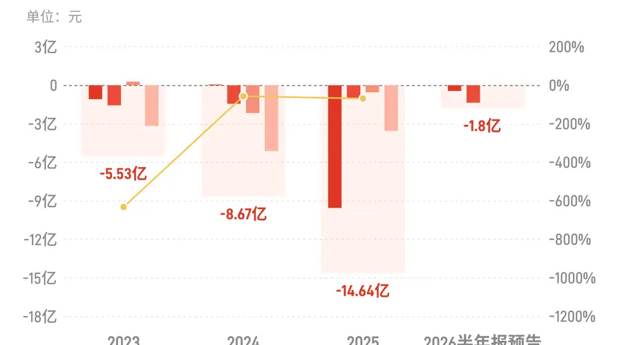 博纳影业：预计上半年归母净利润亏损1.5亿元-2.1亿元