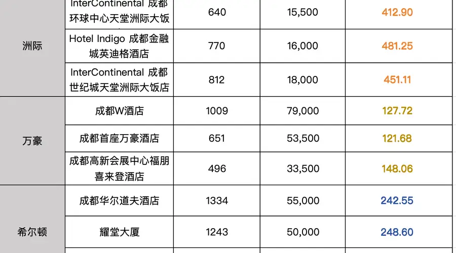 国际酒店的会员积分为何“不值钱”了？