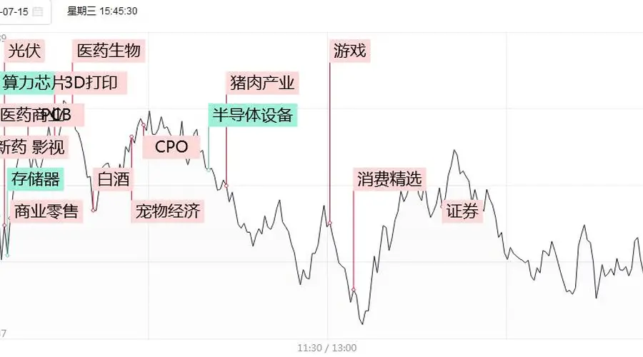 涨停复盘：科技权重持续退潮，医药股爆发！哈药股份4连板，昭衍新药、美诺华均4天2板，迪哲医药20CM2连板