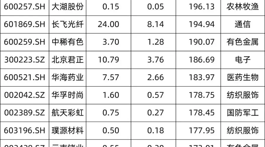 210家公司已预告!上半年净利超去年全年