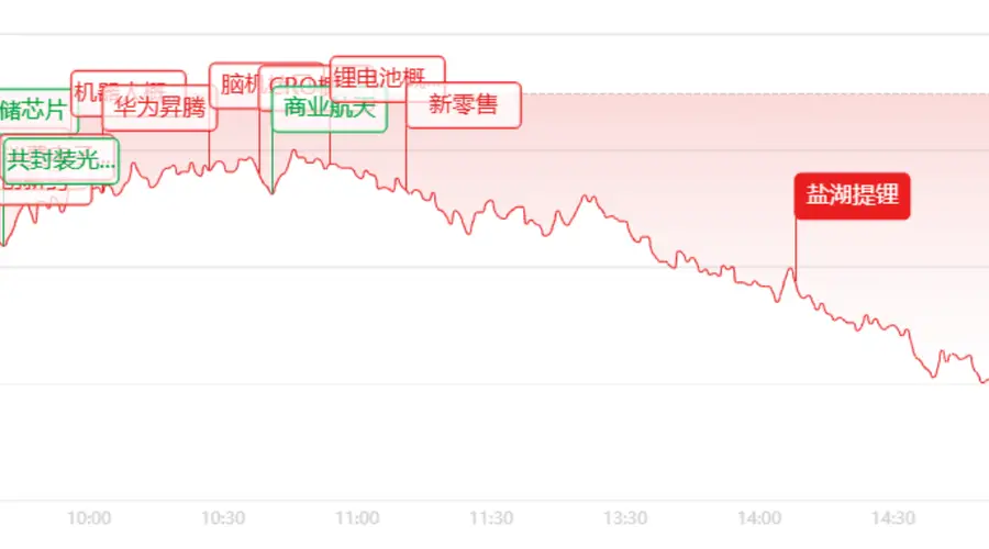 收评:创业板大跌近3%!半导体集体下挫,医药AI逆势涨停潮