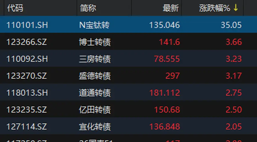 中证转债指数收跌0.45%