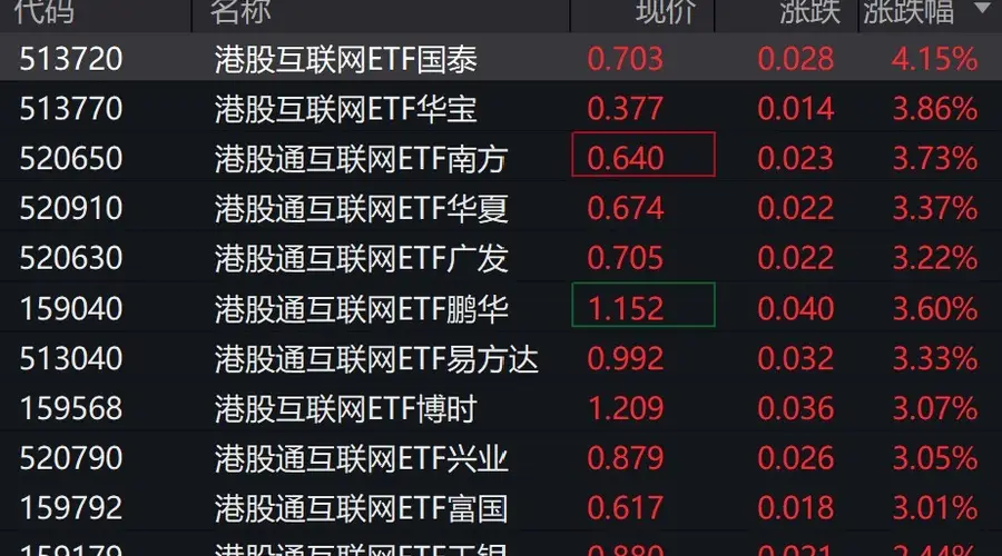 港股互联网概念股走强,港股互联网相关ETF涨超3%