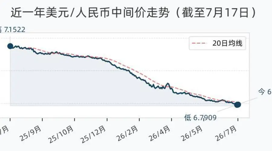 7月17日人民币兑美元中间价调降25个基点，报6.7934