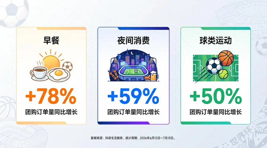 世界杯带动早餐消费,长沙米粉包点抖音团购订单增长212%