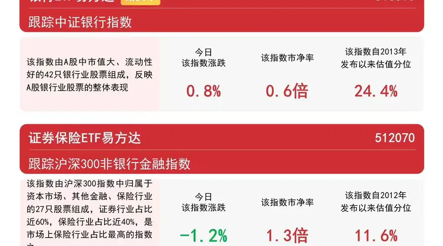 银行板块逆势活跃，银行ETF易方达（516310）标的指数涨近1%