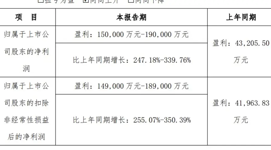 协创数据:上半年预计实现净利润15亿至19亿元,同比预增247.18%至339.76%