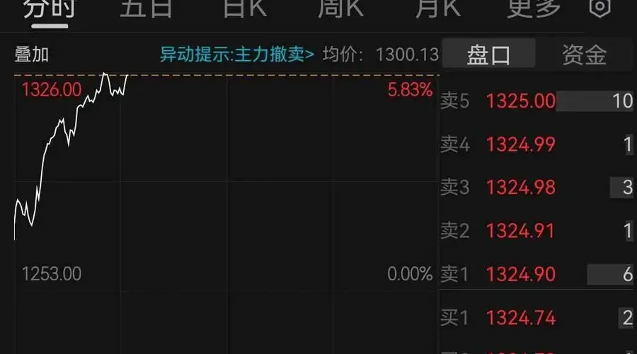 贵州茅台股价重返1300元，单日涨幅超5%成交额逾80亿