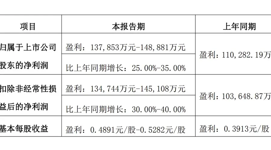 产品升级与渠道拓展并进 深市多家消费企业半年报预喜