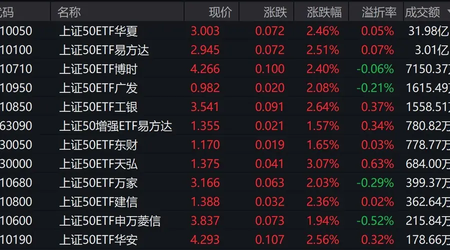 A股三大指数分化,上证50指数涨2.41%,2只相关ETF成交额破亿