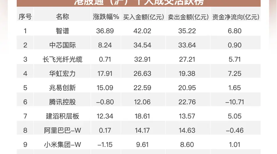 南向资金净买入近72亿港元 加仓华虹宏力及中芯国际 流出腾讯