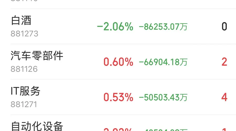 半导体板块强势反弹 主力资金大举涌入超53亿元