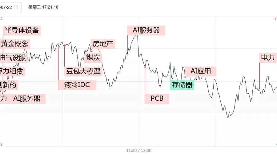 涨停复盘：电力高标持续冲高，华银电力豪取4连板，华电辽能、华电能源3天2板！算力租赁美利云3连板、利通电子2连板！