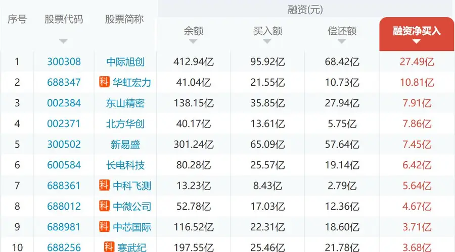 ：融资融券微增7亿 A股“大奇迹日”吸金焦点在科技股