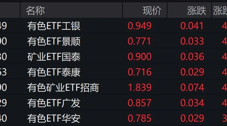 有色概念股走强,有色、矿业等ETF涨约4%