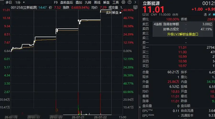 001258,三分钟“五连板”!20万手,000779,跌停×3